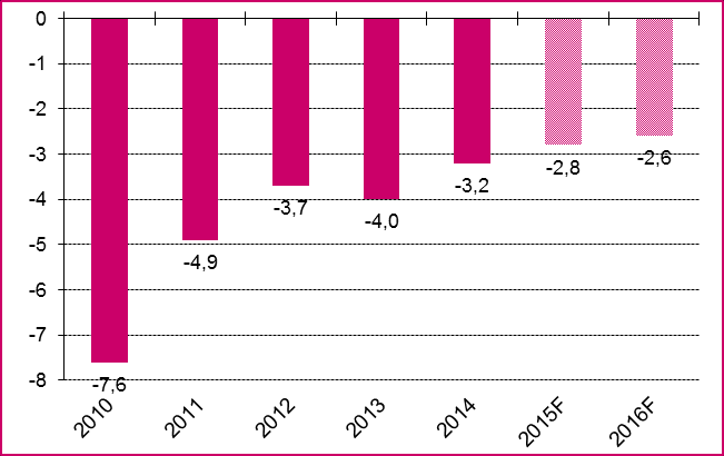 Dochody z podatków pośrednich są pod negatywnym wpływem deflacji, która ogranicza bazę podatkową POLITYKA FISKALNA Deficyt budżetowy po marcu wyniósł 16,7 mld PLN i stanowił 36,3% całorocznego planu