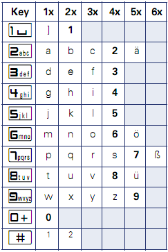 Klawiatura numeryczna Przy wykręcaniu numeru można skorzystać wyłącznie z cyfr od 1 do 9 oraz 0 jak również z przycisków * i #.