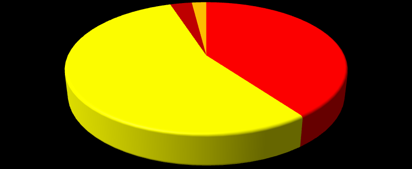 a) Wykształcenie KFC PL 3% 2% 56% 38% Wyższe Średnie Gimnazjalne