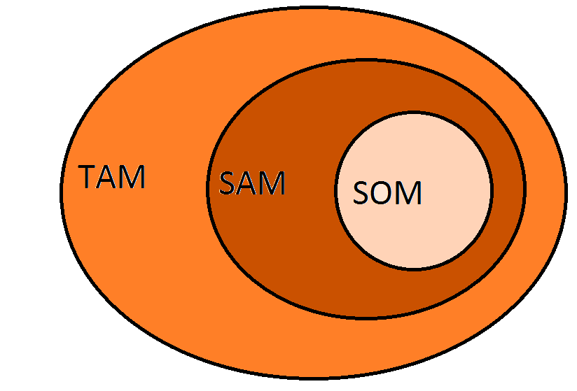 Rynek docelowy, czyli TAM, SAM, SOM Rynek docelowy całkowity (TAM)