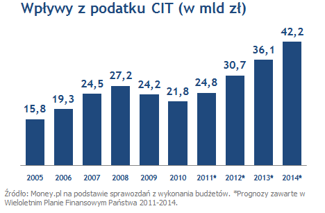 Tabela nr 8. Struktura wpływów do budżetu Państwa Wśród podatków najbardziej widoczny jest skok dochodów z CIT, czyli danin płaconych przez firmy.