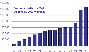 podatku VAT, czyli zastosowania jednej stawki na wszystkie towary i usługi (z wyłączeniem zwolnień przedmiotowych, eksportu i dostaw wewnątrzwspólnotowych oraz innych zwolnień nałożonych zgodnie z VI