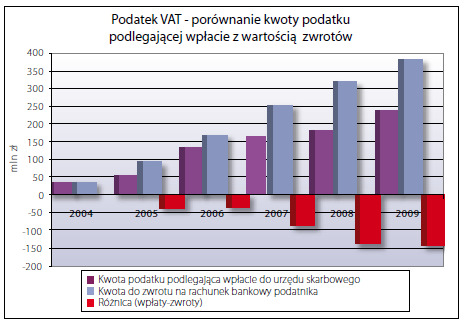 2009 1 343 366 99 455 7,4 2010 1 415 385 107 880 7,6 prognoza 2011 1 472 000 123 750 8,4 plan 2012 1 501 440 132 500 8,8 2013* bd 136 300 bd 2014* bd 137 100 bd Ustawa budżetowa 2011 Źródło: