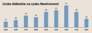 Odwrócone trendy Stopa zwrotu głównego indeksu rynku NewConnect NCIndex w ujęciu kwartalnym po raz pierwszy od końca 2010 roku przyjęła wartość dodatnią.