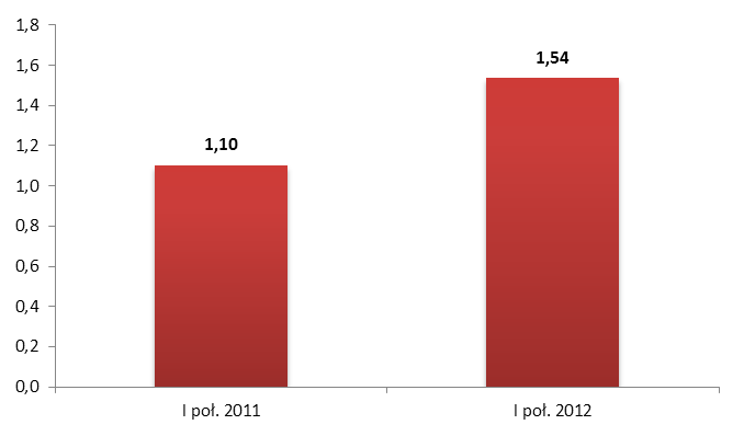 Wykres 1 Przychody netto ze sprzedaży i zrównane z nimi* w Ipoł. 2012 r.