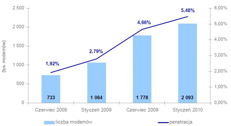 100% w porównaniu do stycznia ubiegłego roku, a przewiduje się, że dynamika ta będzie rosła.