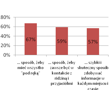 W tym samym czasie, przyrost użytkowników internetu stacjonarnego wyniósł jedynie 11%.