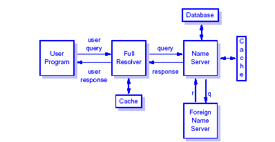 ZAPYTANIA DNS - CZ.II Jeżeli ma dojść do komunikacji między dwoma komputerami, program pobiera nazwę host'a i wysyła pytanie do specjalnego serwera (name server) o powiązany z tą nazwą adres sieciowy.