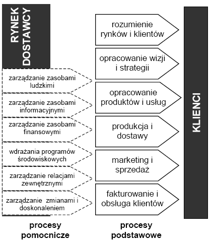 Klasyfikacja procesów wg