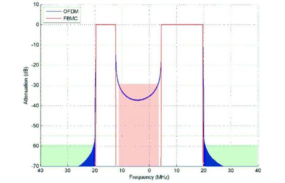 Technika: FBMC vs OFDM FBMC przewyższa OFDM