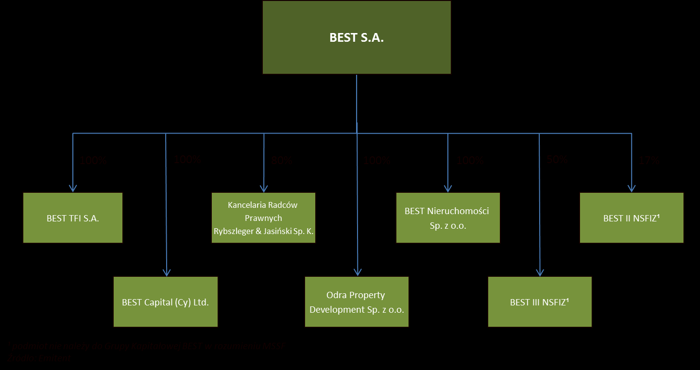 3.4 Struktura Grupy 3.