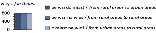 DEMOGRAPHIC POTENTIAL (60,8% na wsi i 58,8% w miastach) oraz renty socjalnej (57,3% na wsi i 57,1% w miastach).