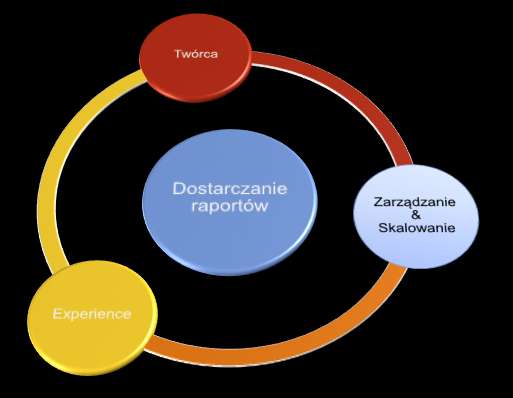 Nowy Report Designer Ulepszona prezentacja danych Nowy elastyczny format raportów Skalowalny silnik raportowy