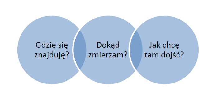 6. Moduł V - Rola i kompetencje mentora, wprowadzenie do psychologii pozytywnej (10 godzin): a) Mini-prelekcja prowadzacego szkolenie na temat podstaw psychologii pozytywnej, poruszająca następujące