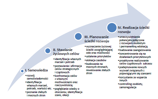 Różnice: mentoring to długofalowa relacja, oparta na rozmowach, konsultacjach, natomiast coaching jest nastawiony na dany problem i rozwiązanie go w krótszym czasie poprzez odkrycie ukrytego