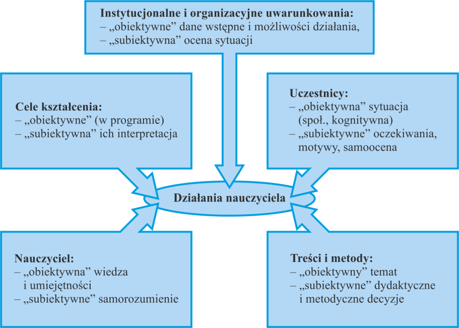 Subiektywne teorie wiedzy (andragogów) jako... 13 brakuje konkretów, mamy do czynienia z kalkami pojęciowymi, licznymi uproszczeniami, rozmyciem znaczenia i granic tego pojęcia.