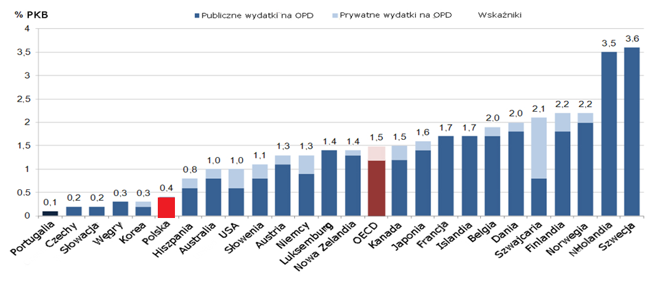 Opieka nad niesamodzielnymi poziom finansowania w OECD Uwagi: Dane dla Austrii, Belgii, Kanady, Dani, Węgier, Islandii, Norwegii, Portugali, Szwajcarii oraz Stanów Zjednoczonych odnoszą się jedynie