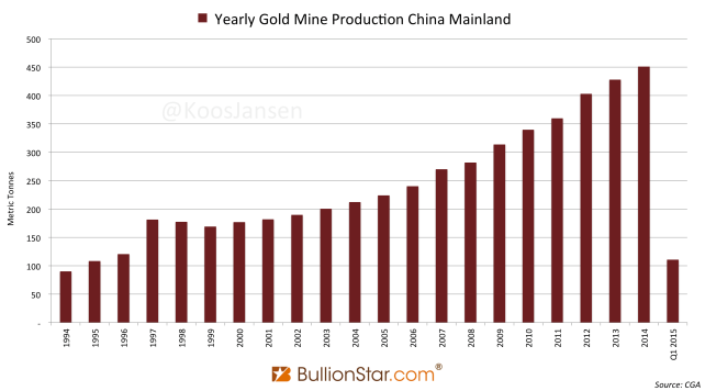 Aby nie odchodzić za bardzo od tematu, spróbujmy się zastanowić ile złota rzeczywiście posiada Ludowy Bank Chin? a) Produkcja. źródło: Koos Jansen, BullionStar.