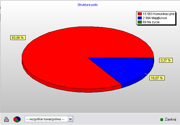 74 Agent Specjalny AS instrukcja obsługi Rys. 1 Wykres przedstawiający strukturę sprzedaży 5.11.