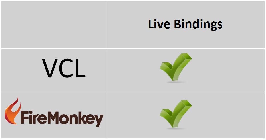 LiveBindings Overview Dostępne na platformach