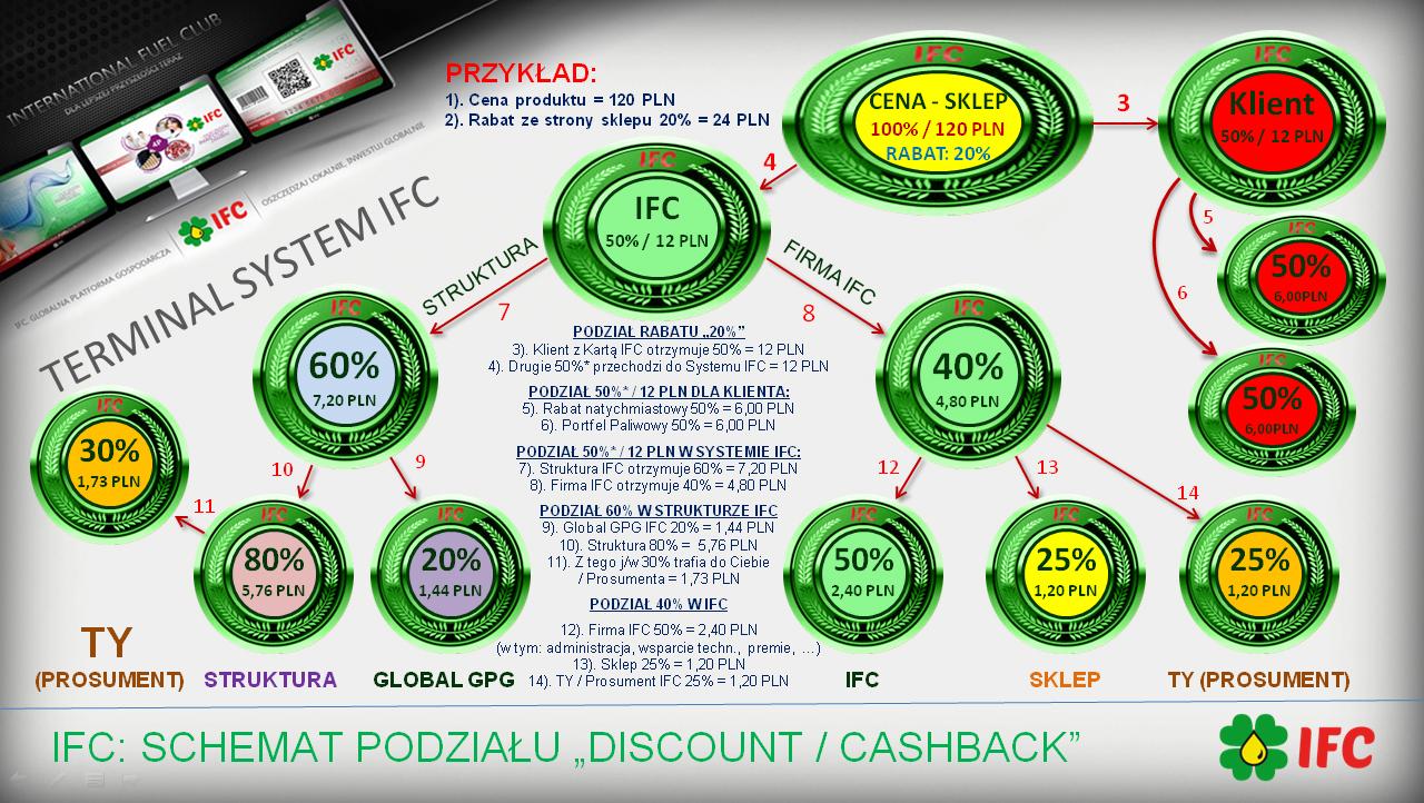 30% 1,73 PLN 11 10 80% 5,76 PLN 60% 7,20 PLN 9 PODZIAŁ RABATU IFC PRZYKŁAD: 1). Cena produktu = 120 PLN 2). Rabat ze strony sklepu 20% = 24 PLN 20% 1,44 PLN IFC 50% / 12 PLN 7 8 PODZIAŁ RABATU 20% 3).