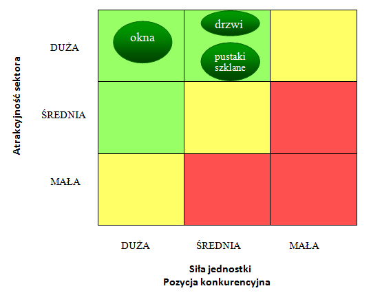 Prces wprwadzenia na rynek nweg prduktu kncepcje, działania Rys. 1. Macierz General Electric Źródł: pracwanie własne 5.1. Strategia prduktu Firma X wprwadza na rynek pustaki szklane w 4 różnych dmianach bezbarwne, barwine w masie, dekracyjne, techniczne.