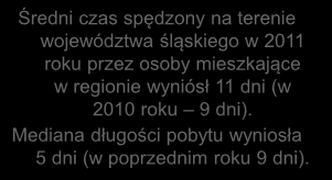 Długość pobytu P3. Łącznie ile dni spędził lub zamierza Pan/i spędzić w tym regionie? Respondenci odwiedzający województwo zamieszkali na jego terenie. 2011: N=48.