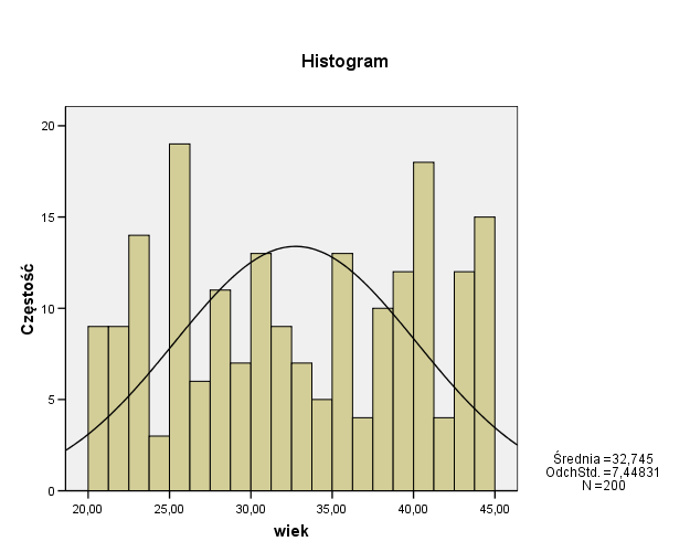 oraz wykres histogramu W programie Statistica z
