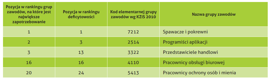 najbardziej deficytowe Projekt współfinansowany ze