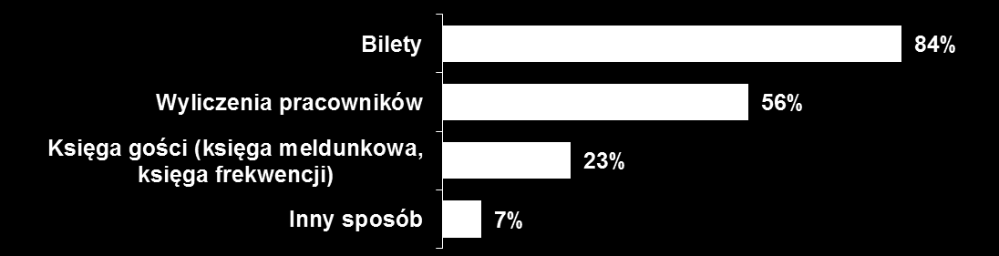 Szacowanie przepływu osób odwiedzających P1. Czy prowadzą Państwo statystyki turystów? N=51, wszystkie placówki.