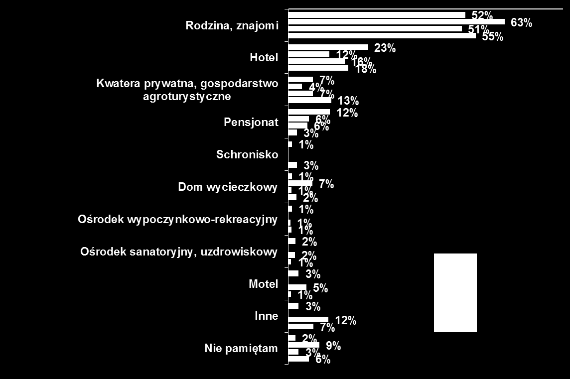 Rodzaj zakwaterowania P6. Z jakiego zakwaterowania Pan/i korzystał/a lub zamierza skorzystać?