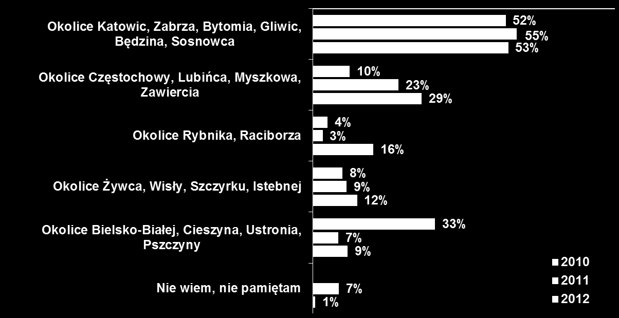 Odwiedzony region województwa śląskiego P8. Proszę wskazać, w których konkretnie częściach województwo śląskiego był/a Pan/i w 2012 roku lub zamierza Pan/i być?