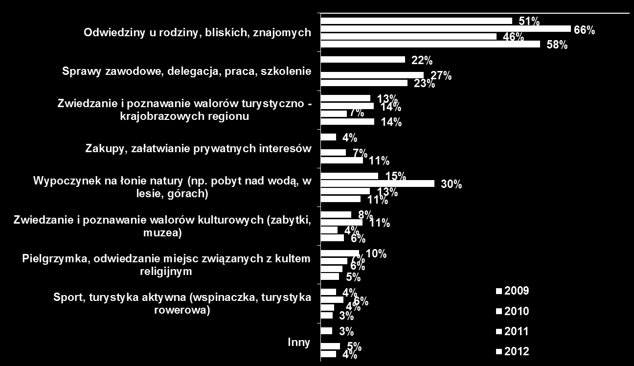 Główny cel pobytu P9. Jaki charakter miał lub będzie miał ten wyjazd/wyjazdy? Jaki był/będzie ich główny cel?