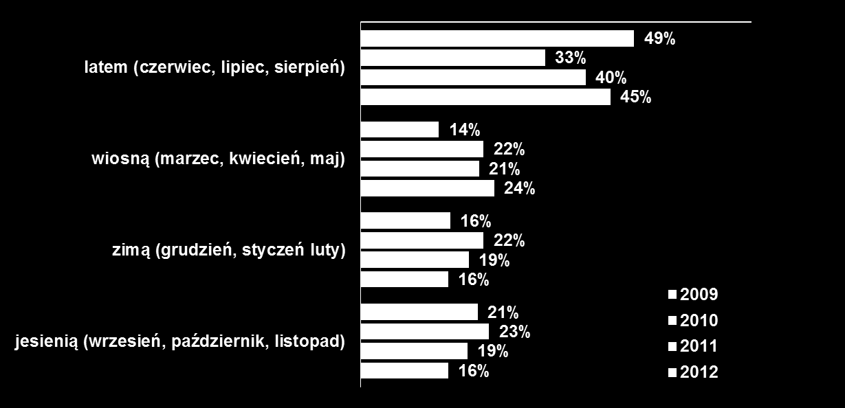 Sezonowość pobytów P5. W jakim miesiącu miał miejsce/ będzie miał miejsce ten wyjazd/ te wyjazdy?