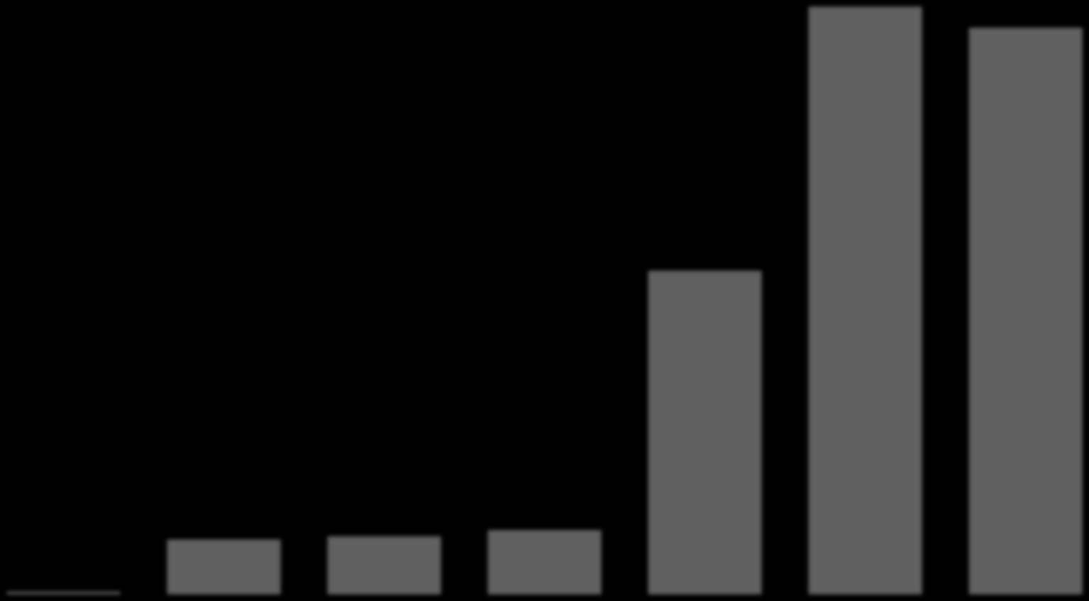 Budżet NCBR 2007 2013 w mln PLN 5 000 4 500 4 000 3 500 3 000 2 500 2 000 1 500 1 000 500