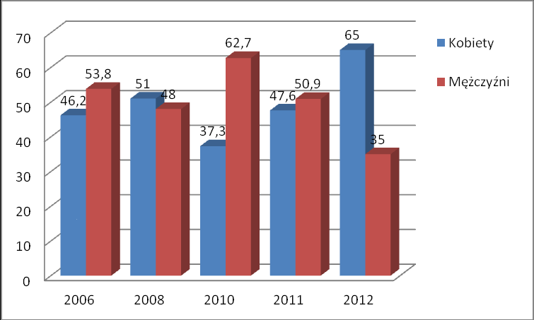 WIELKA BRYTANIA Wykres 56. Charakterystyka odwiedzających rezydentów Wielkiej Brytanii płeć Źródło: Badanie kwestionariuszowe ruchu turystycznego Małopolski w 2012 roku. Wykres 57.