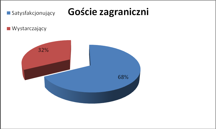 Wykres 26. Poziom zadowolenia z własnego statusu materialnego turystów zagranicznych w 2012 roku Źródło: Badanie kwestionariuszowe ruchu turystycznego Małopolski w 2012 roku.