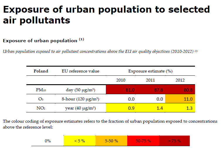 Zanieczyszczenie powietrza w Polsce Źródło: