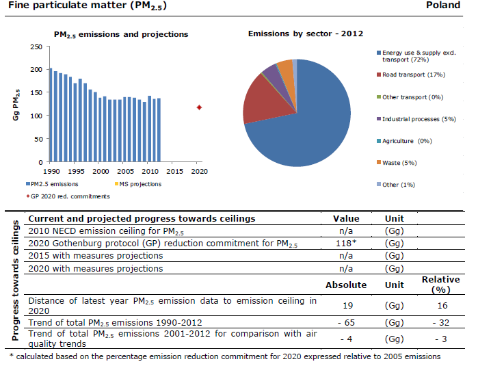 Zanieczyszczenie powietrza w Polsce Źródło: