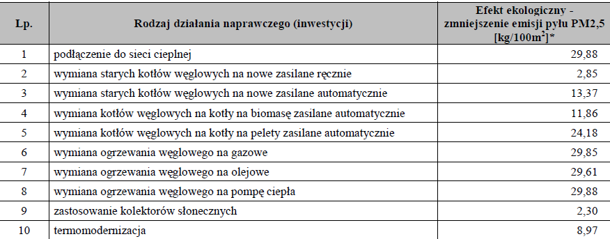 POP - wskaźniki efektu ekologicznego Emisja powierzchniowa - Ostrowiec Świętokrzyski Wskaźniki podano również dla