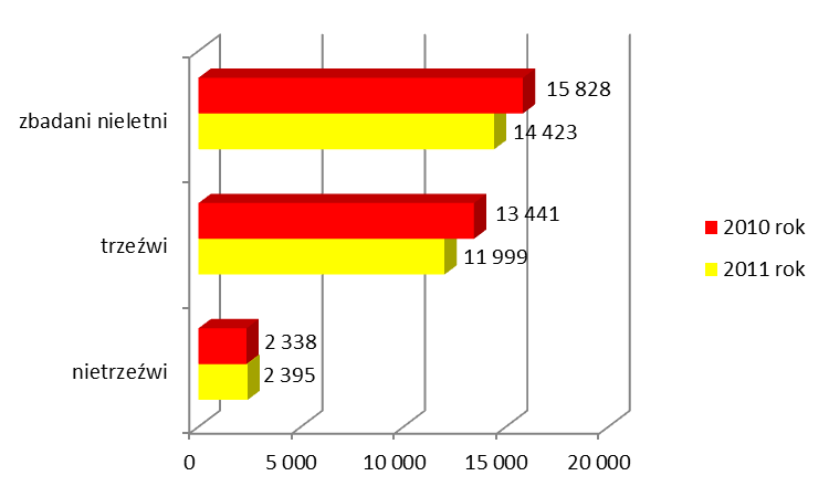 Wykres 6. Nieletni sprawcy czynów karalnych, u których zbadano stan trzeźwości, w tym trzeźwi i nietrzeźwi w latach 2010-2011.