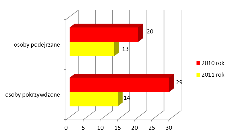 Wykres 14. Postępowania wszczęte i zakończone, przestępstwa stwierdzone i wykryte z artykułu 203 kk w latach 2010 i 2011.