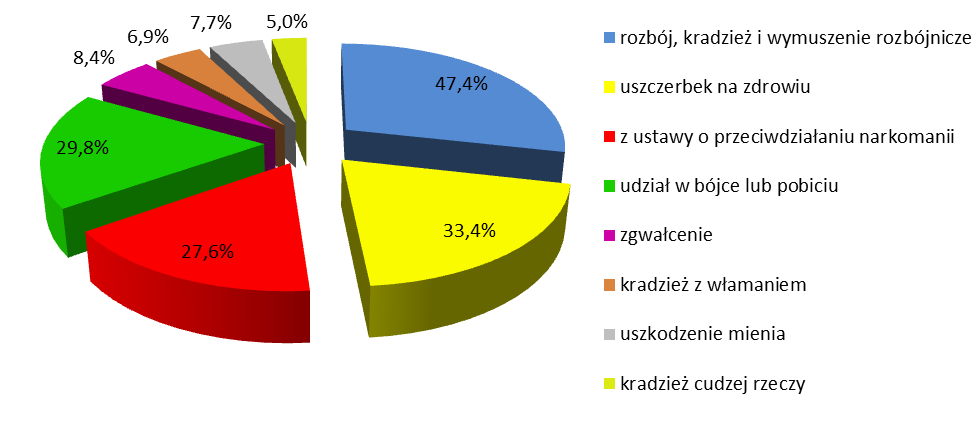 Ujawniono 4 440 (4 119) nieletnich sprawców, którzy popełnili 20 579 (20 279) czynów karalnych z Ustawy z dnia 29 lipca 2005 r. o przeciwdziałaniu narkomanii.