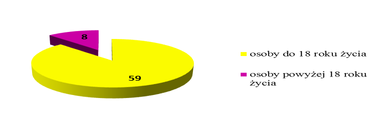 Wykres 21. Pokrzywdzeni z 200a 1 kk. W 2011 r. z art. 200b kk czyli publicznego propagowania pedofilii stwierdzono 5 przestępstw. Wykryto 2 sprawców.