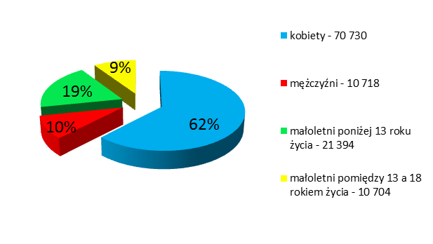 kobiet o 13,9% (2010 rok - 82 102; 2011 rok - 70 730); mężczyzn o 15,3% (2010 rok - 12 651; 2011 rok - 10 718), małoletnich między 13 a 18 r. ż.