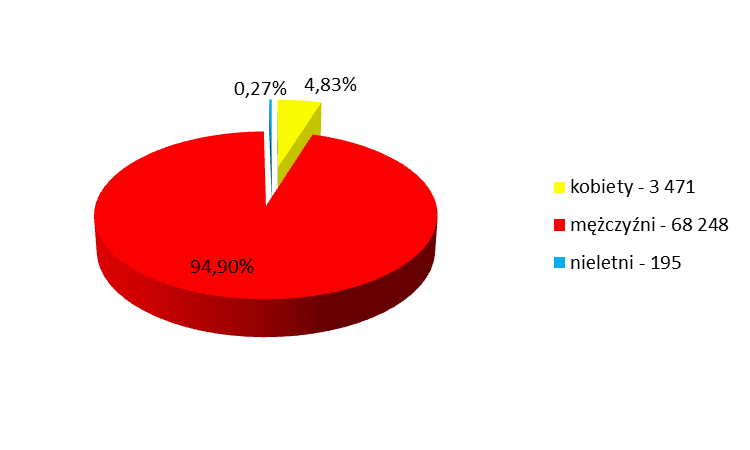 Wykres 27. Liczba sprawców przemocy w rodzinie w 2010 i 2011 roku, z podziałem na kategorie (l. bez.). Wykres 28.