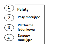 Zrzeszenie Międzynarodowych Przewoźników Drogowych Mocowanie ładunków - szpringowe Stosowane do zapobiegania przewróceniu i/lub przesunięciu się ładunku do przodu