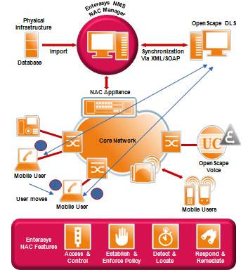 Network based NAC NG Security Data Center Manager (DCM) automatyzacja wirtualnego data center Dynamiczna konfiguracja vswitch i