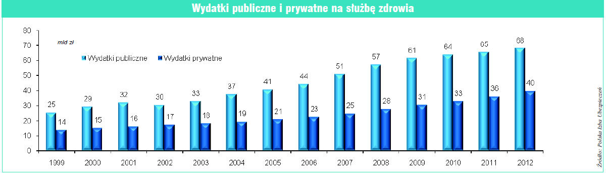 Źródło: Raport 2010 Rynek usług medycznych- kierunki rozwoju RYNEK PRYWATNEJ OPIEKI ZDROWIA LUDZKIEGO Segment prywatnej opieki medycznej powoli wypiera sektor publiczny, który nie cieszy się