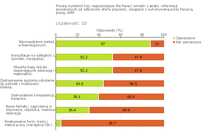 Wykres 1o Obszar badania: W placówce stosuje się nowatorskie rozwiązania służące rozwojowi osób, instytucji i organizacji korzystających z oferty placówki.